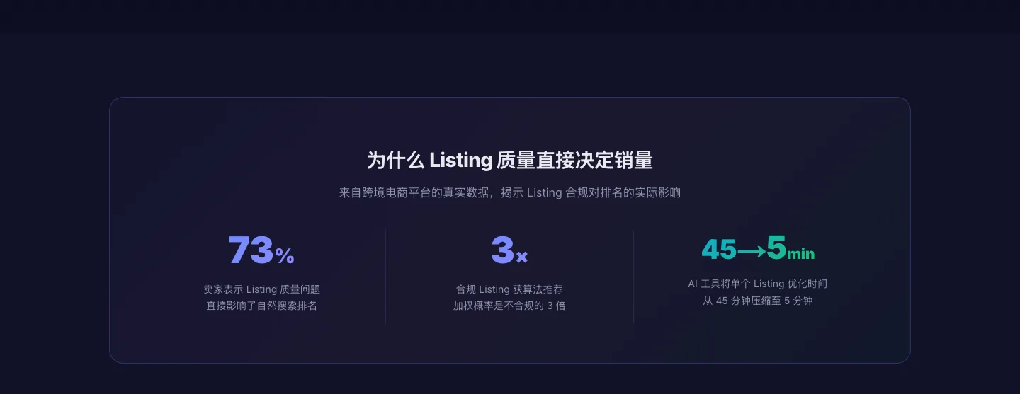 数据佐证 — 73% 卖家因 Listing 质量影响排名;合规 Listing 获推荐概率提升 3 倍;优化时间从 45 分钟压缩至 5 分钟
