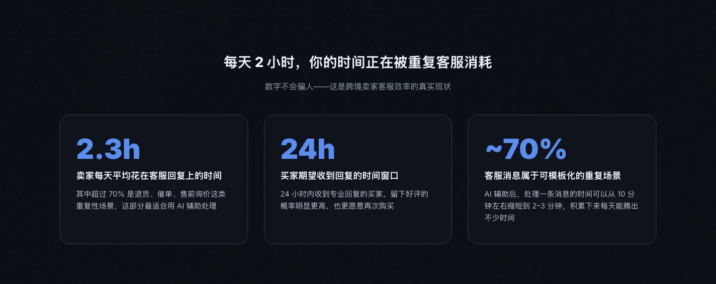 每天 2 小时被客服吞掉 — 2.3h 平均客服耗时 · 24h 买家期望回复窗口 · 70% 消息可模板化