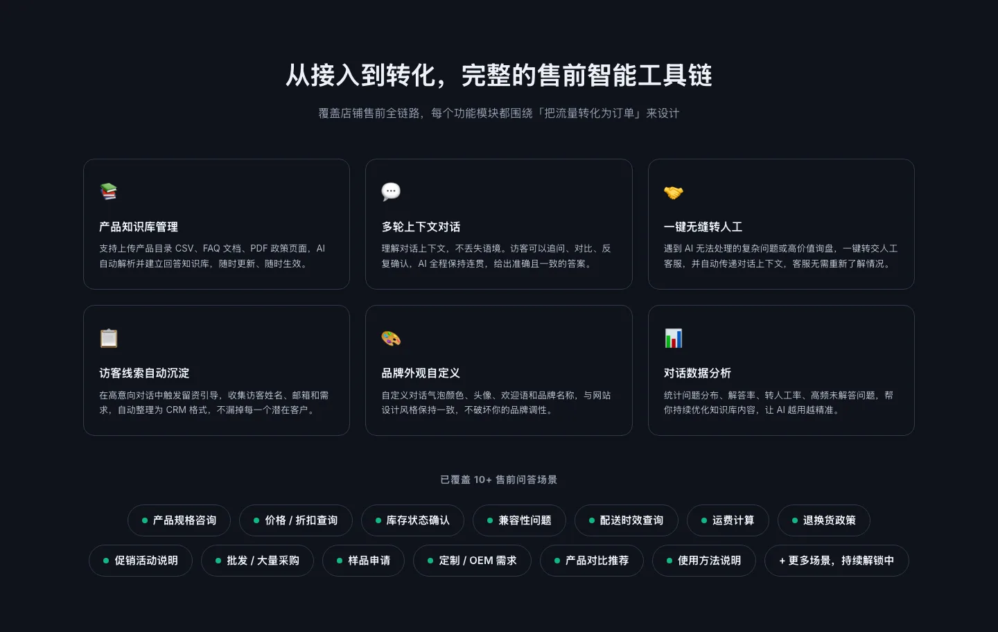 六大功能模块 — 产品知识库管理、多轮上下文对话、一键无缝转人工、访客线索沉淀、品牌外观定义、对话数据分析