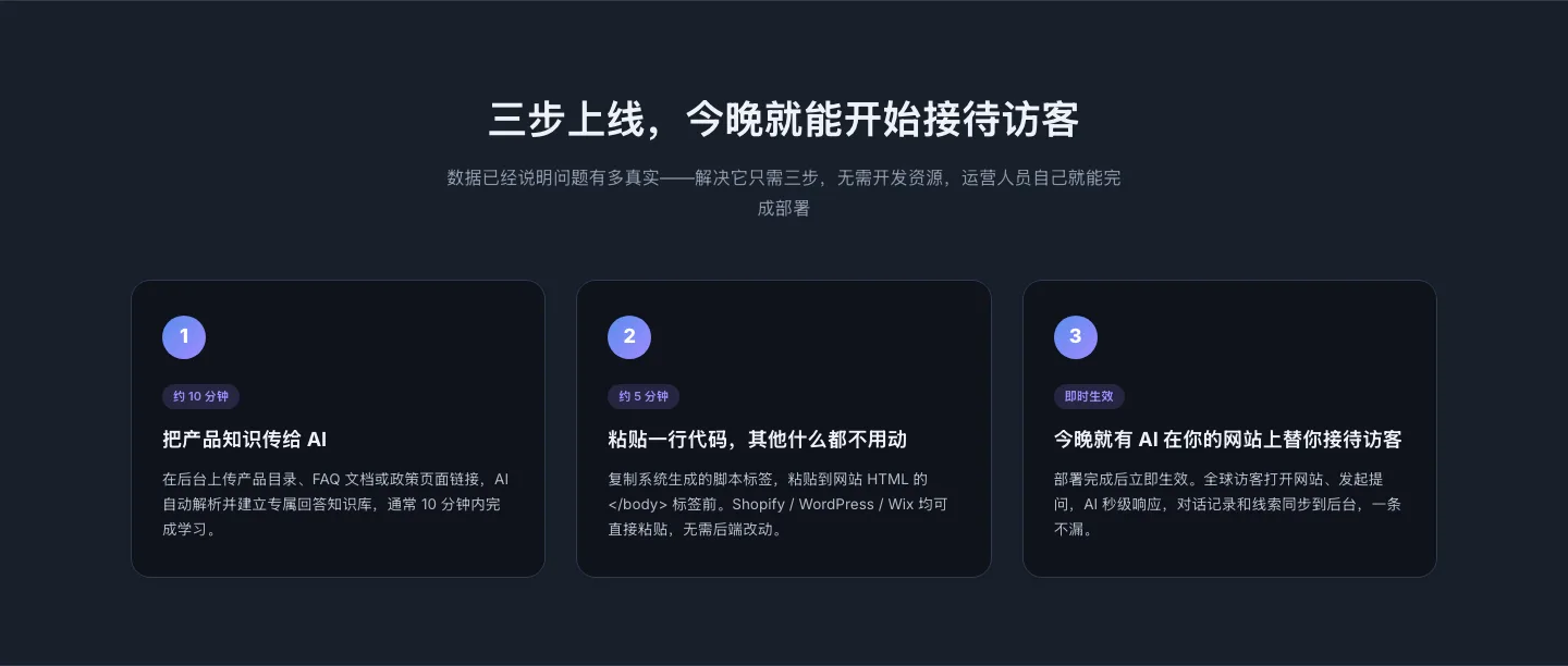 三步上线流程 — 上传产品知识 → 粘贴一行代码 → 即时生效
